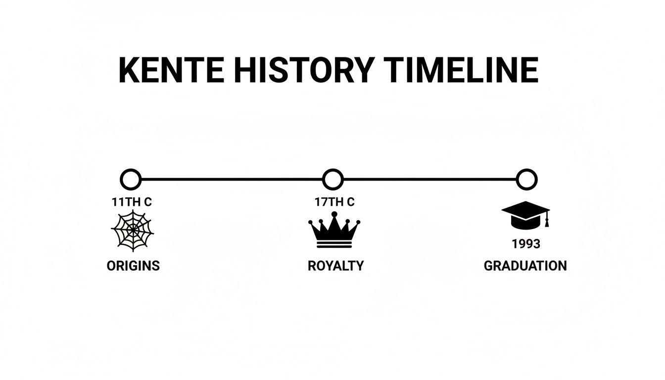 A Kente history timeline showing origins in the 11th century, royalty in the 17th century, and graduation in 1993.