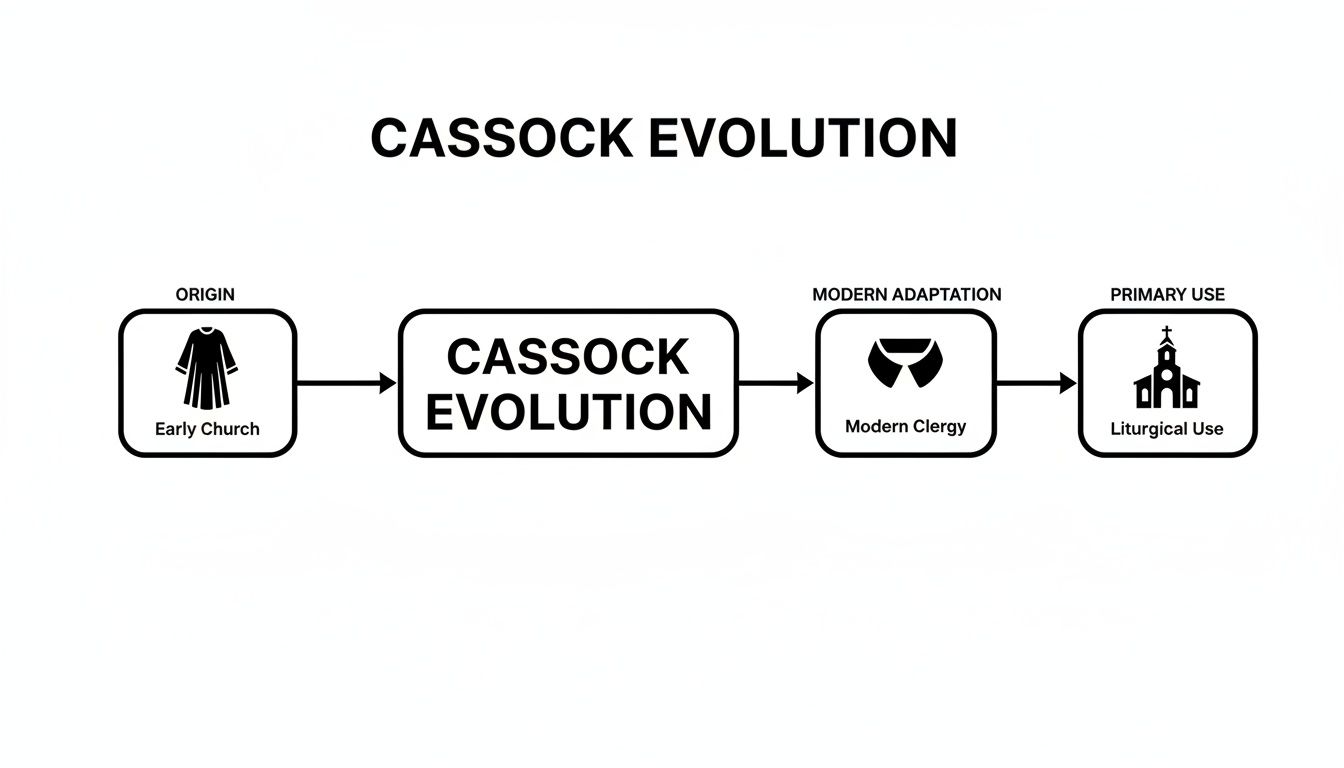 Flowchart illustrating the evolution of cassock robes from early church garments to modern clergy attire for liturgical use.