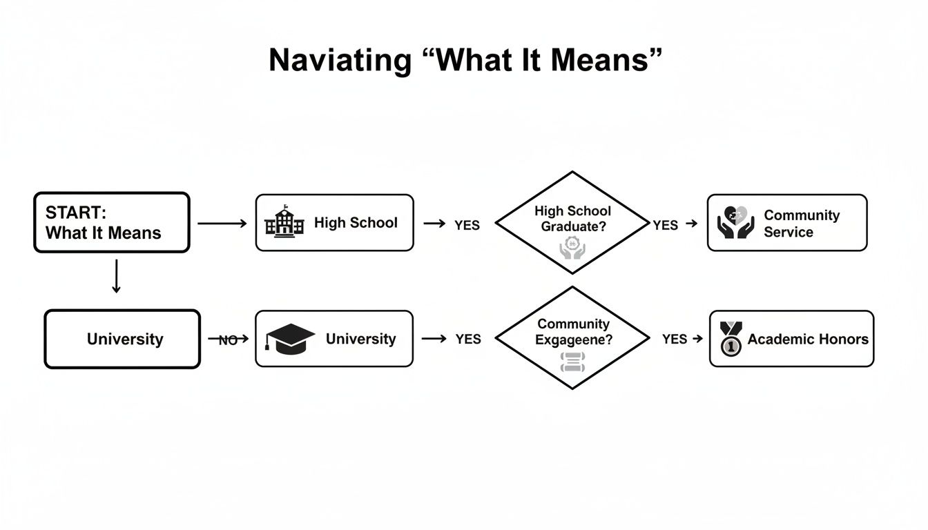 Flowchart illustrating educational and academic achievement paths through high school and university.