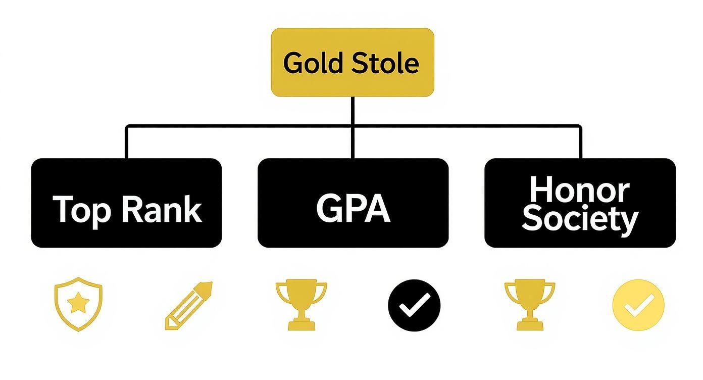 Flowchart detailing the criteria for earning a Gold Stole: Top Rank, GPA, and Honor Society with icons.
