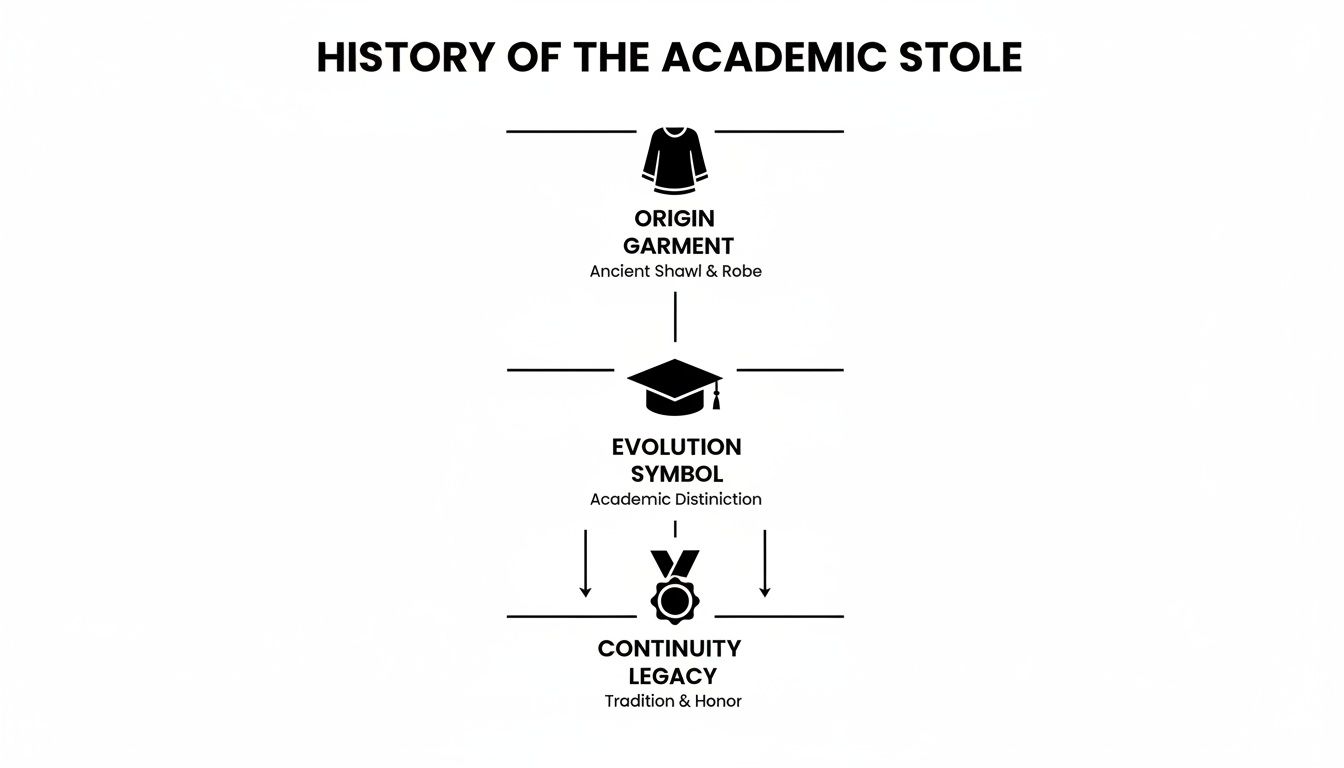 A flowchart detailing the history of the academic stole, evolving from ancient garments to symbols of distinction.