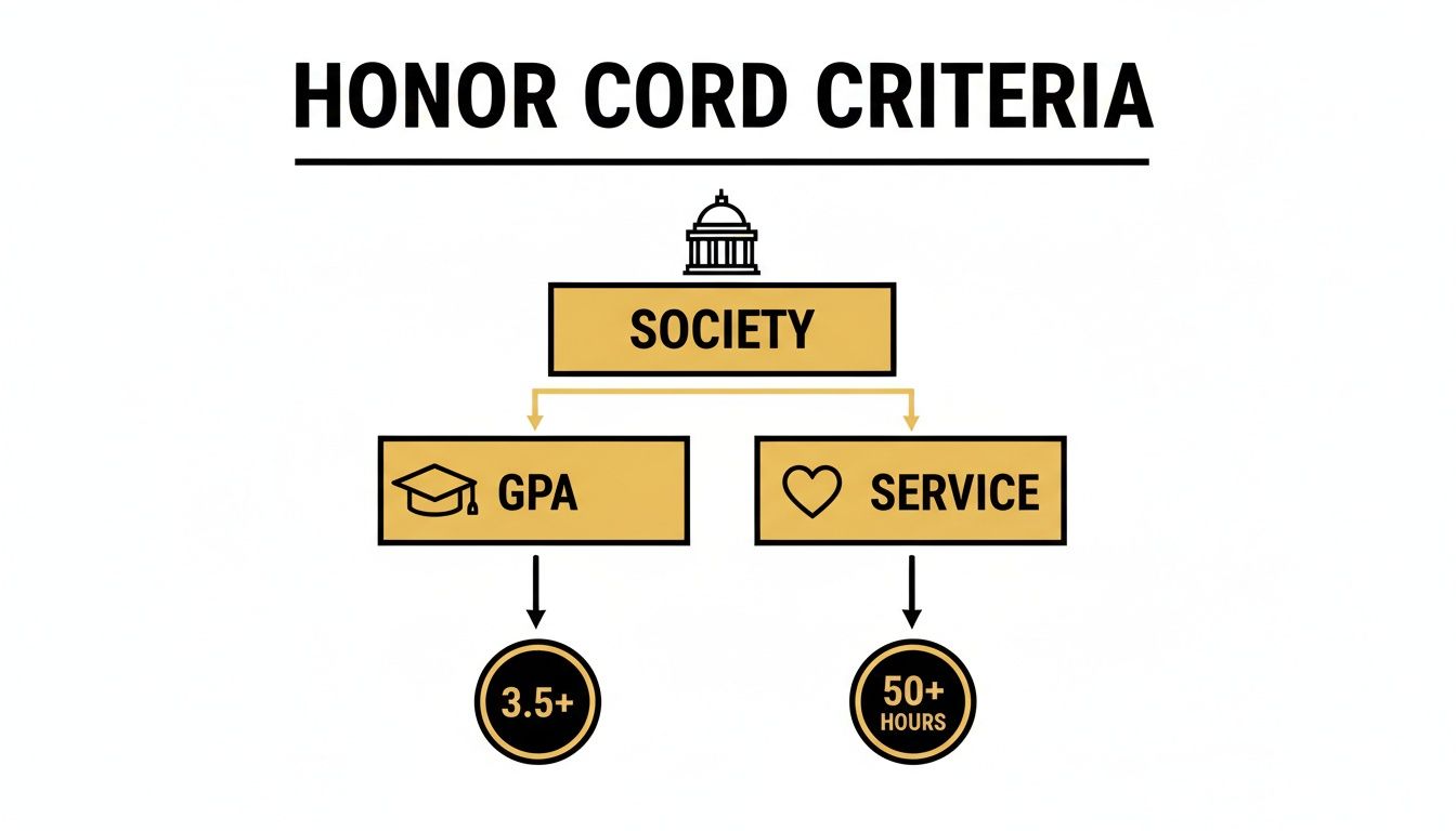 A black and gold diagram outlining honor cord criteria: society, GPA 3.5+, and 50+ service hours.