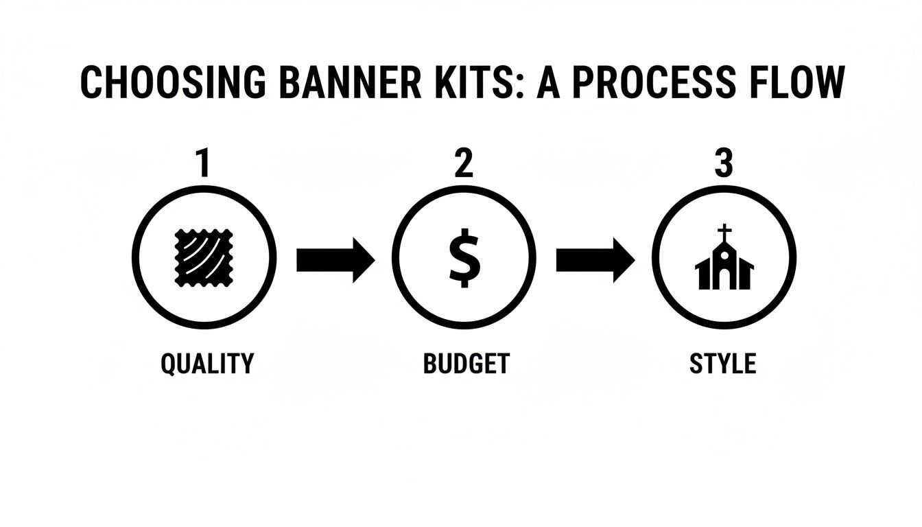 A three-step process flow for choosing banner kits based on quality, budget, and style.