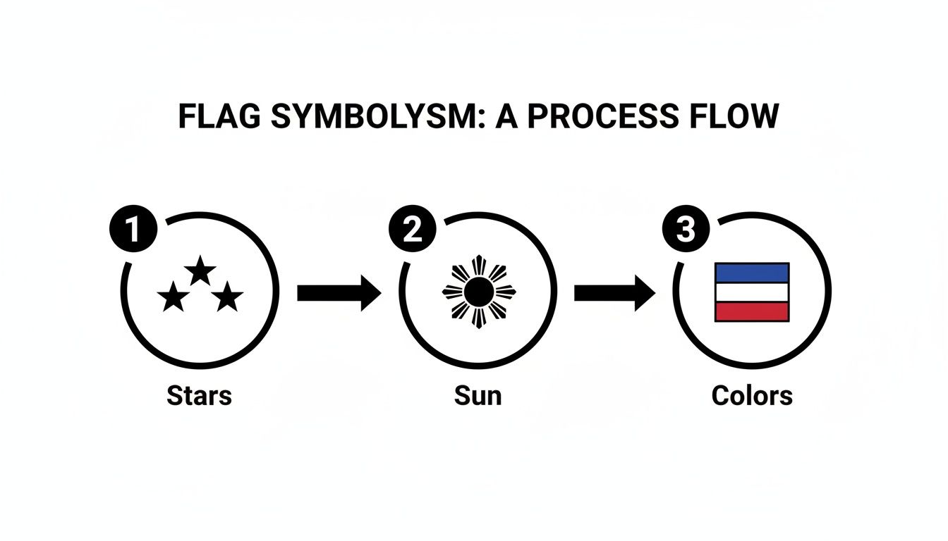 A process flow diagram illustrating the symbolism of the Philippine flag: stars, sun, and colors.