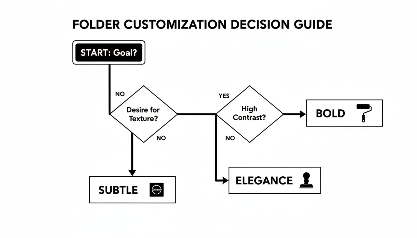 Flowchart for folder customization decisions, guiding users through choices like texture and contrast for subtle, bold, or elegant results.