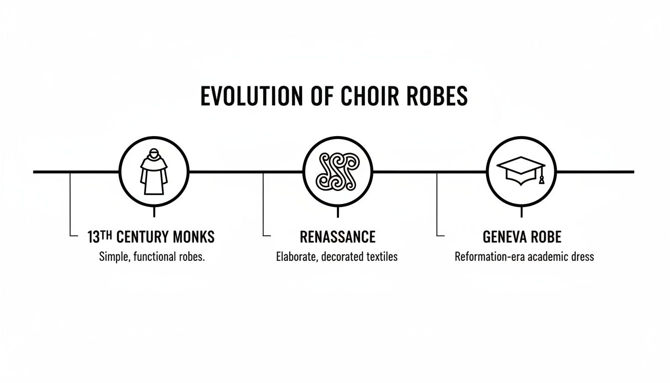 Timeline infographic showing the evolution of choir robes through three historical periods.