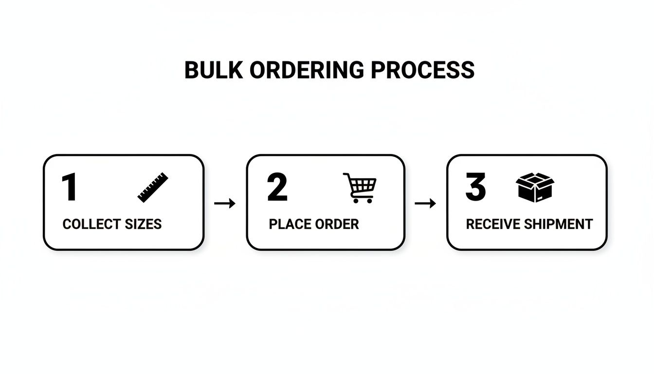 A three-step visual guide outlining the bulk ordering process: collect sizes, place order, and receive shipment.