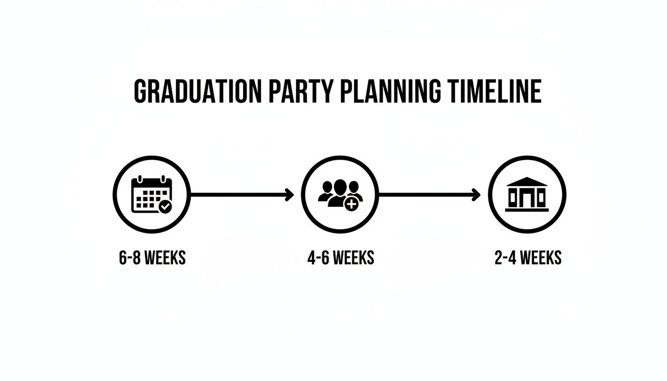 A graduation party planning timeline illustrating steps at 6-8, 4-6, and 2-4 weeks with icons.