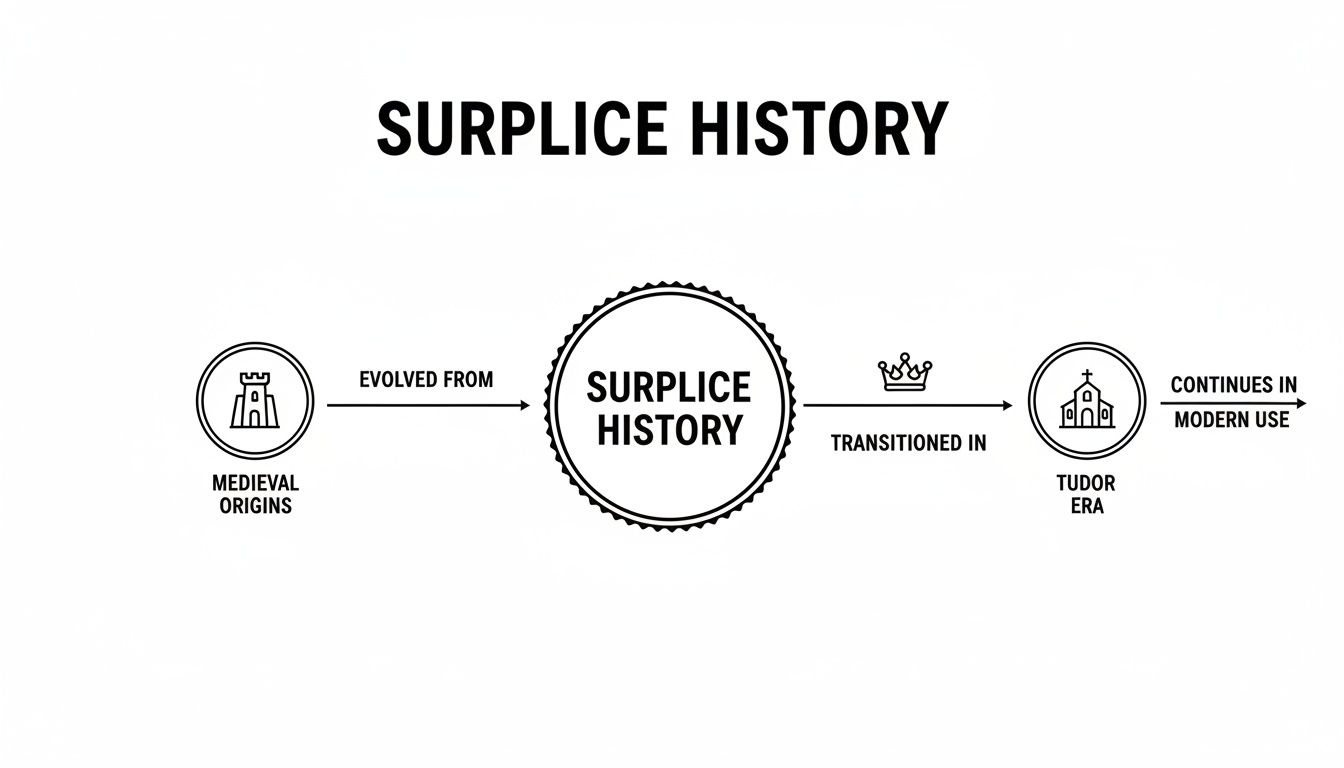 Flowchart outlining the historical development of surplices, from medieval origins, through the Tudor era, to modern use.