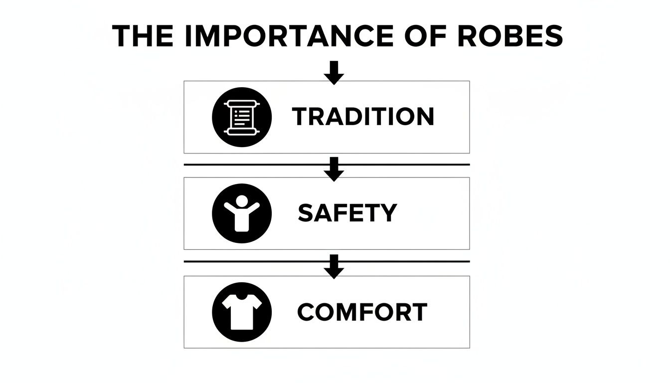 A visual explanation of why robes are important, highlighting tradition, safety, and comfort with corresponding icons.