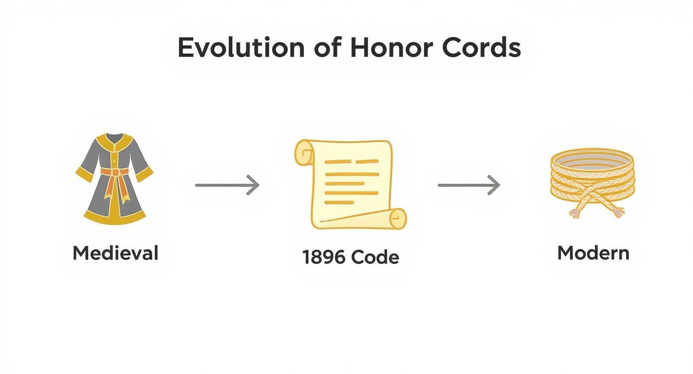 Infographic about graduation honor cord color meaning