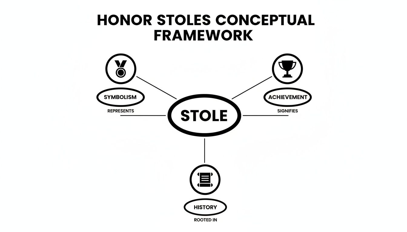 A conceptual framework diagram for honor stoles, connecting them to symbolism, achievement, and history.