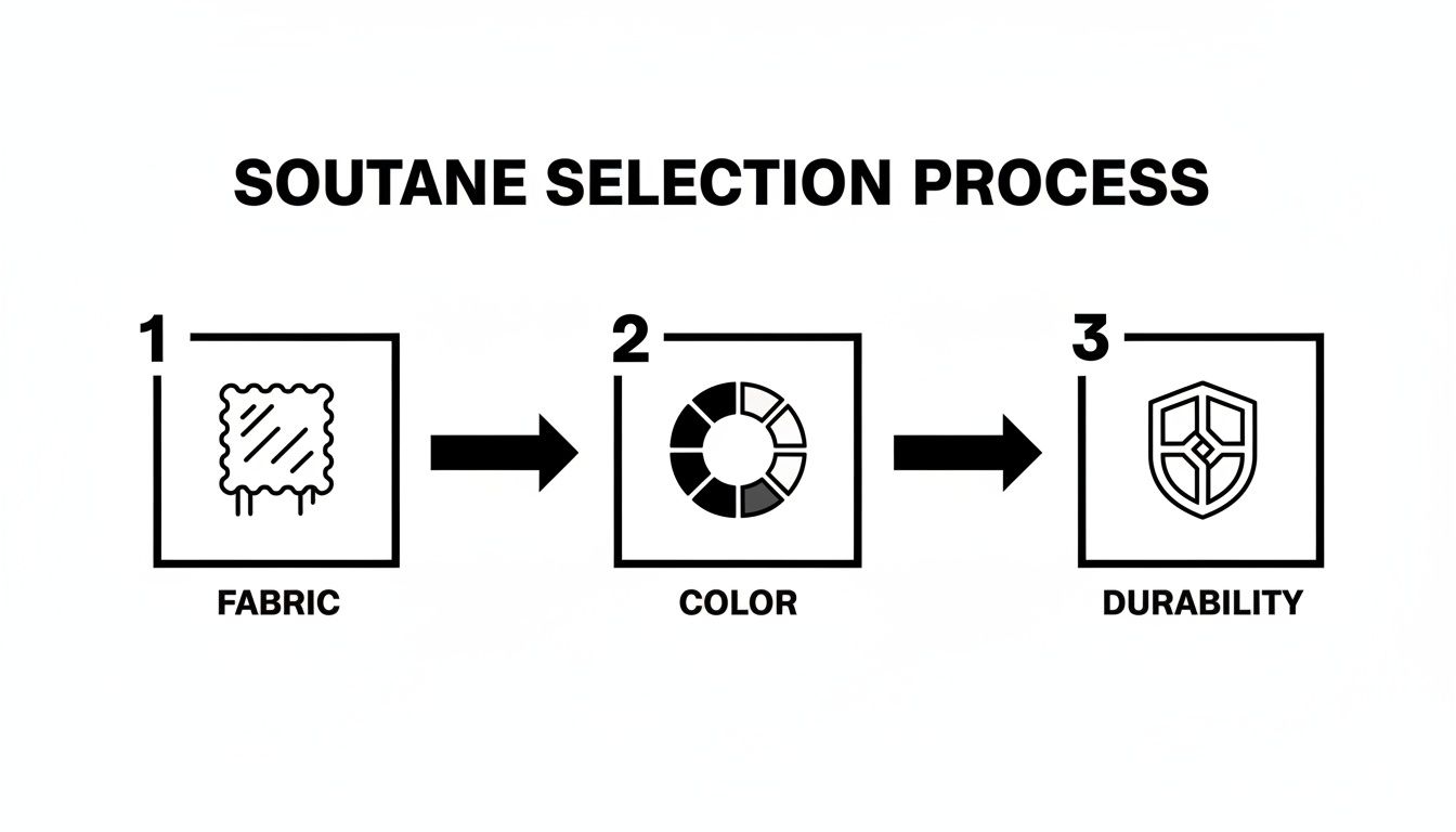 Flowchart illustrating the soutane selection process: fabric, color, and durability steps.