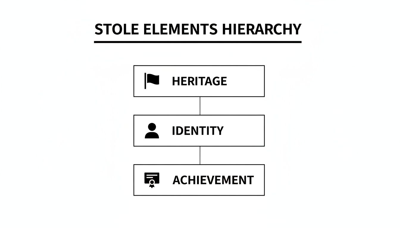 Hierarchy chart illustrating STOLE ELEMENTS, from Heritage (flag) to Identity (person) to Achievement (diploma).
