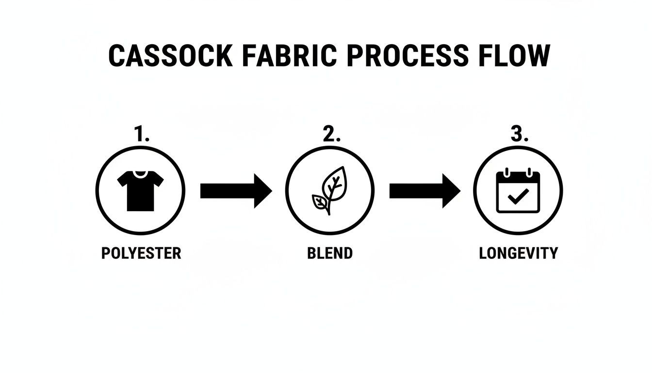 A process flow diagram illustrates the three-step cassock fabric process: Polyester, Blend, and Longevity.