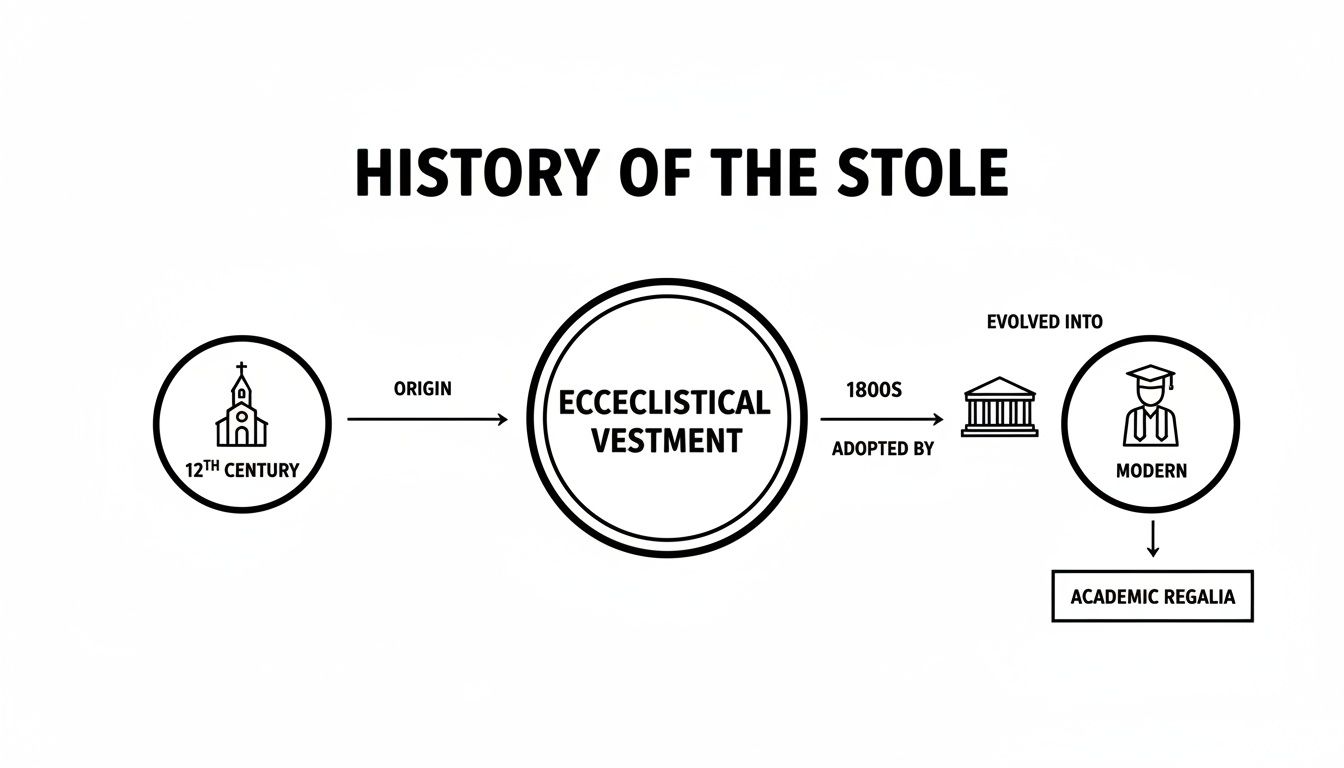 Flowchart showing the history of the stole, from 12th-century ecclesiastical vestment to modern academic regalia.