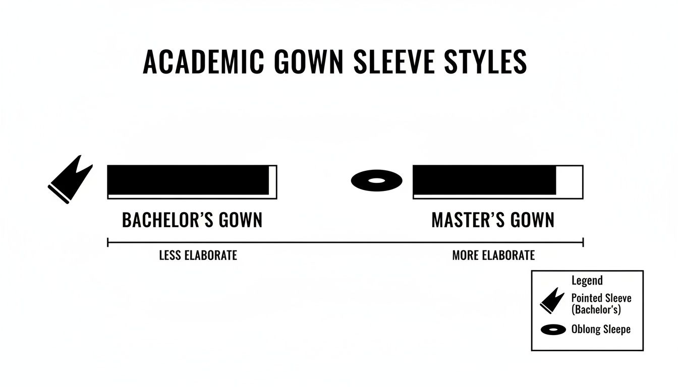 Diagram showing academic gown sleeve styles for Bachelor's (pointed) and Master's (oblong) degrees.