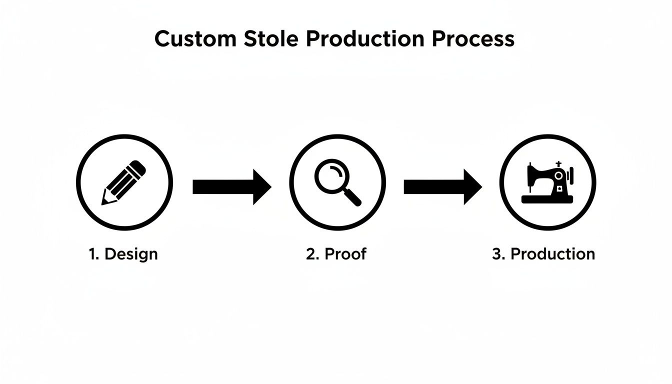 Custom stole production process diagram showing design (pencil), proof (magnifying glass), and production (sewing machine) steps.
