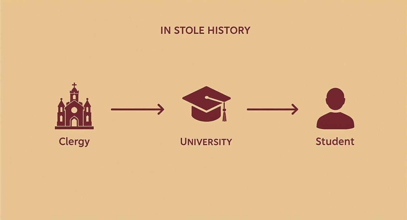 Historical diagram showing the progression from Clergy to University to Student with icons and arrows.