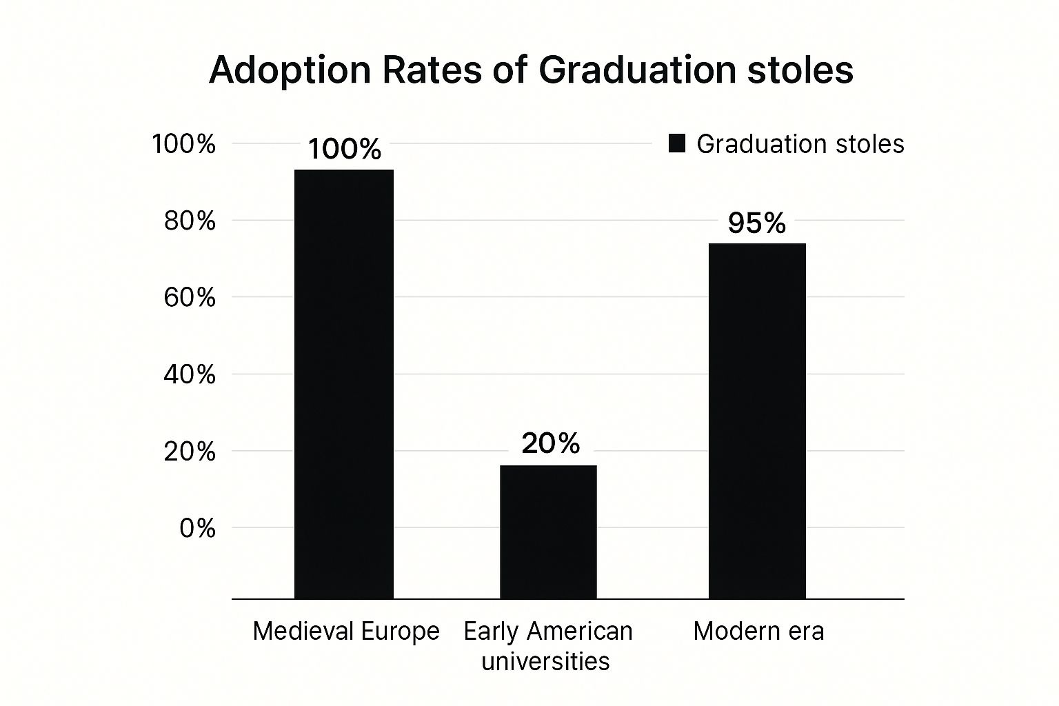 A bar chart showing the adoption rates of graduation stoles across three eras: Medieval Europe (100%), Early American universities (20%), and the Modern era (95%).