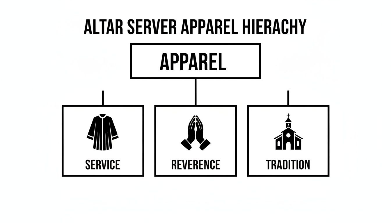 A black and white diagram showing the altar server apparel hierarchy, categorizing it by service, reverence, and tradition.