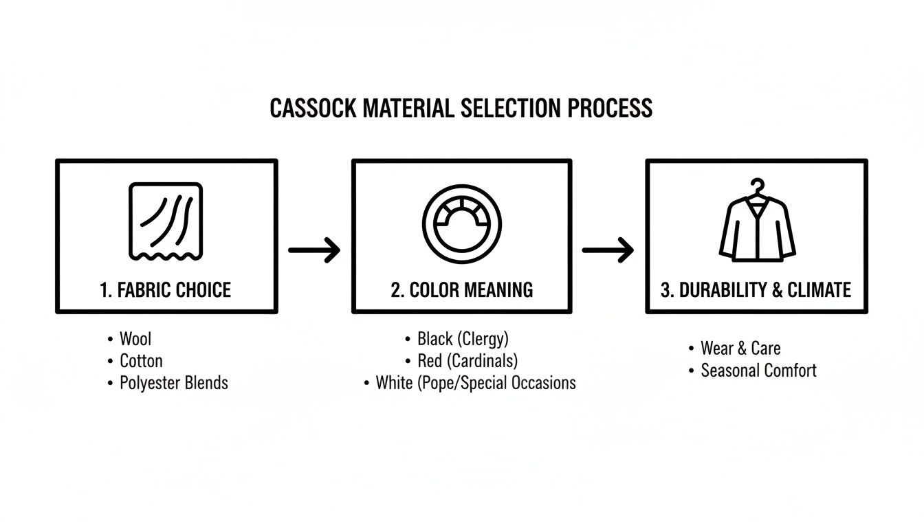 Flowchart showing the cassock material selection process, detailing fabric, color meaning, and durability factors.