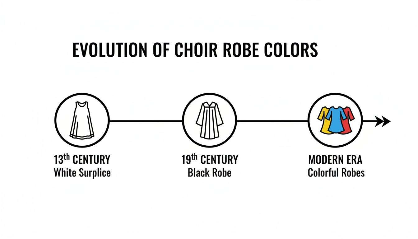 A visual timeline showing the evolution of choir robe colors from white surplices to black robes and colorful modern robes.