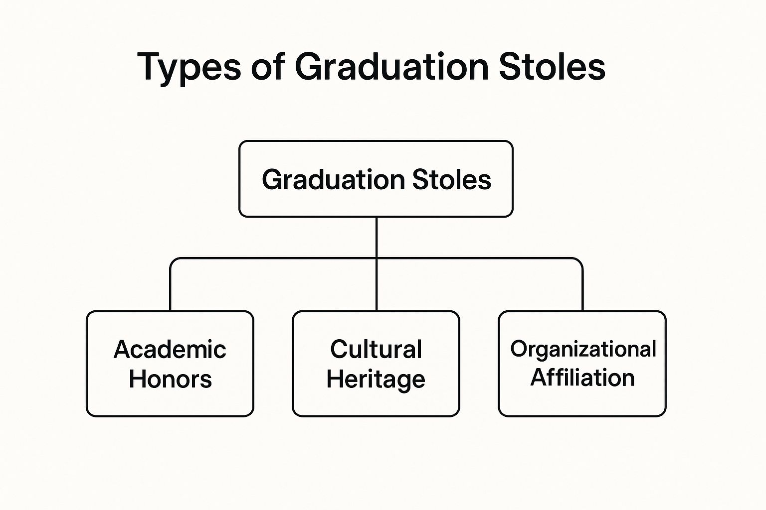 Infographic about types of graduation stoles