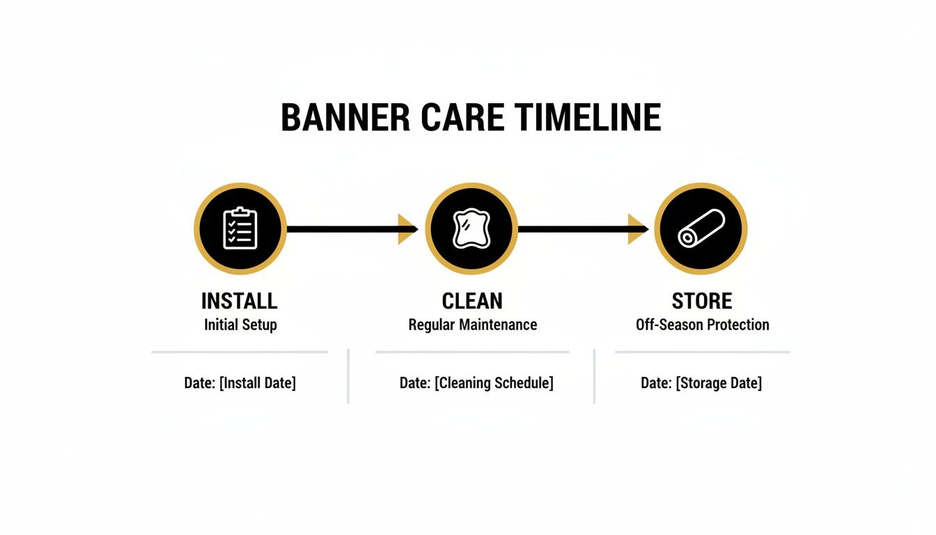 A banner care timeline illustrating steps for installation, regular cleaning, and off-season storage.