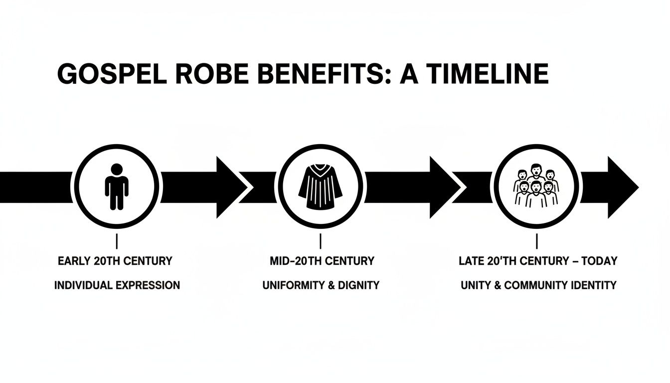 A timeline illustrating gospel robe benefits: individual expression, uniformity, and community identity over time.