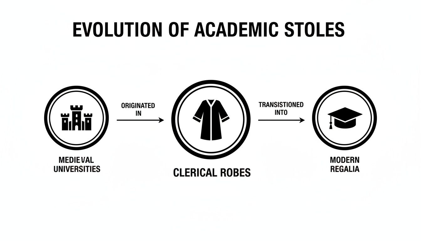 Infographic showing the evolution of academic stoles from medieval universities to modern regalia, via clerical robes.