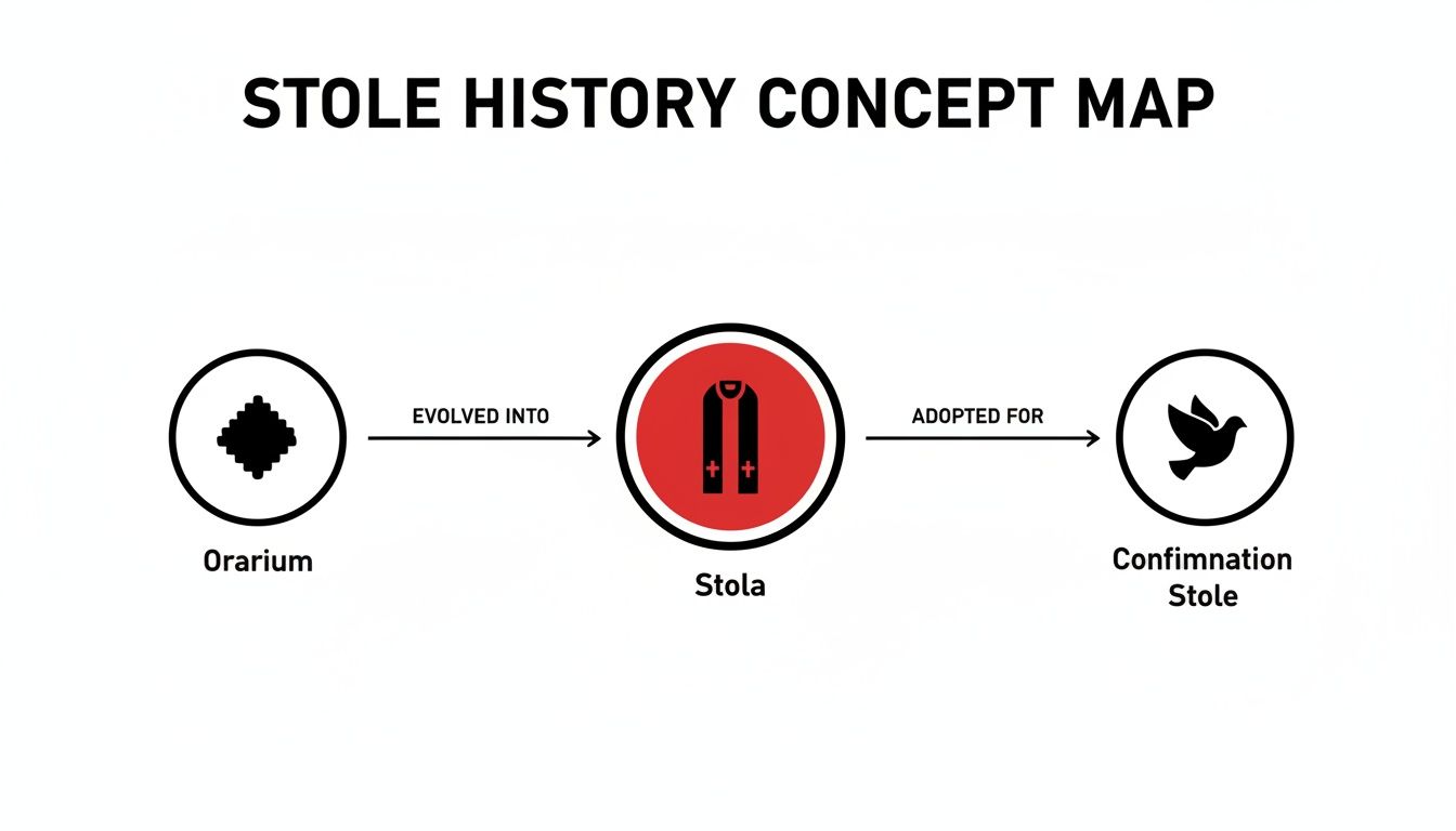 A concept map illustrating the evolution of the Orarium into the Stola, then adopted for Confirmation.