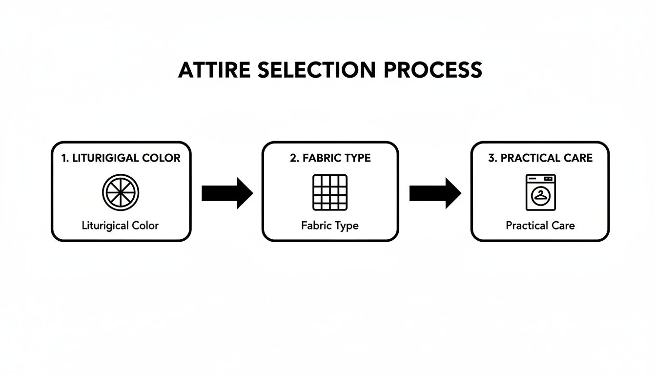 A flowchart detailing the attire selection process, including liturgical color, fabric type, and practical care.