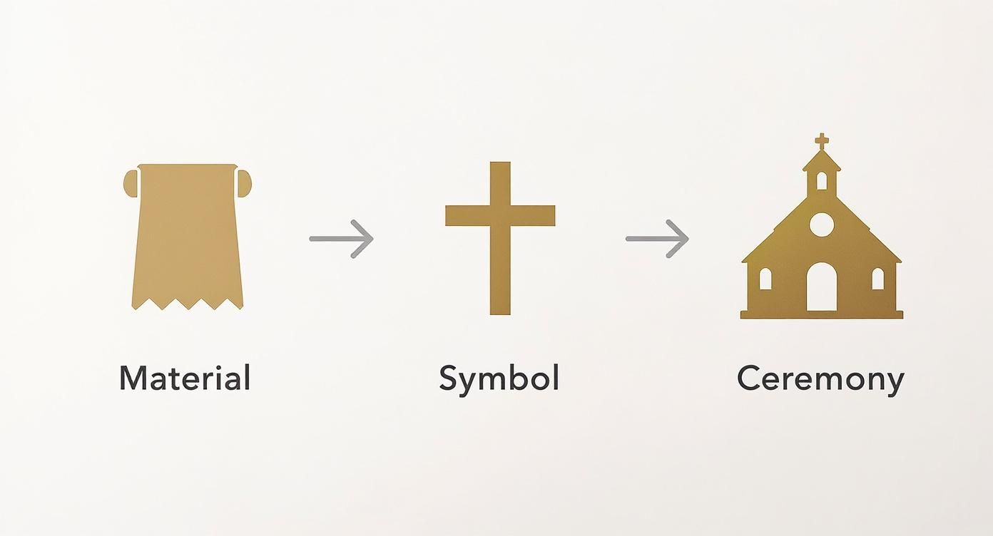 Visualizing the journey from baptismal stole as material to cross as symbol, to church ceremony.