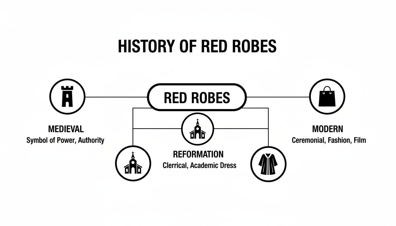 Infographic about red choir robes