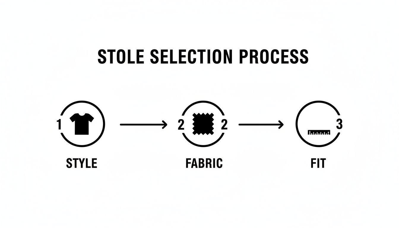 Infographic showing the three-step stole selection process: style, fabric, and fit.