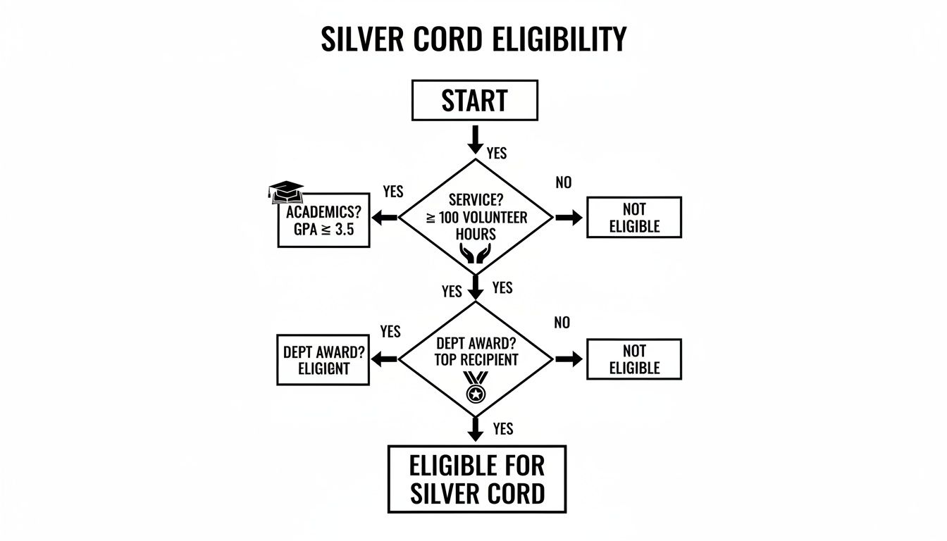 Flowchart illustrating the eligibility criteria for a Silver Cord, including service, academics, and department awards.