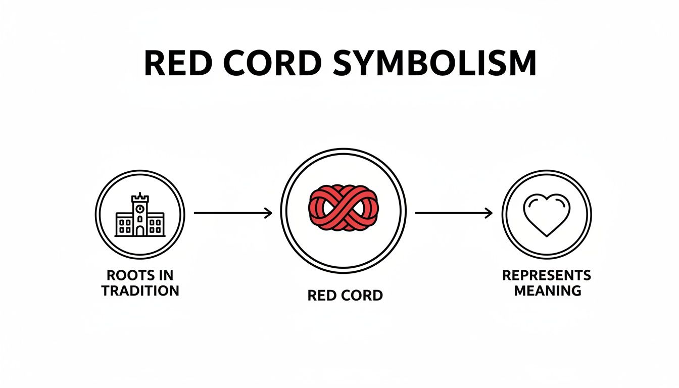 Diagram explaining red cord symbolism: roots in tradition lead to the red cord, representing meaning.