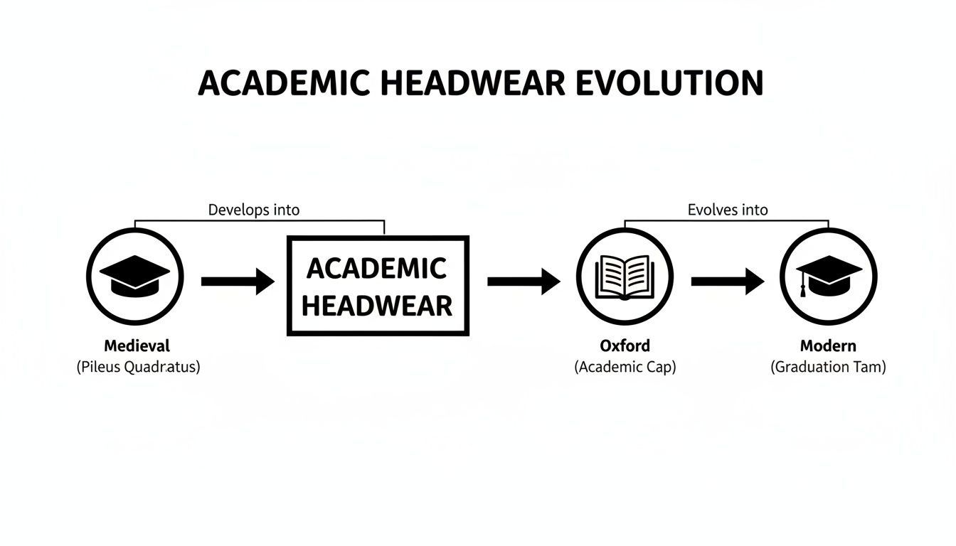 Diagram illustrating the evolution of academic headwear from medieval to modern graduation tam.