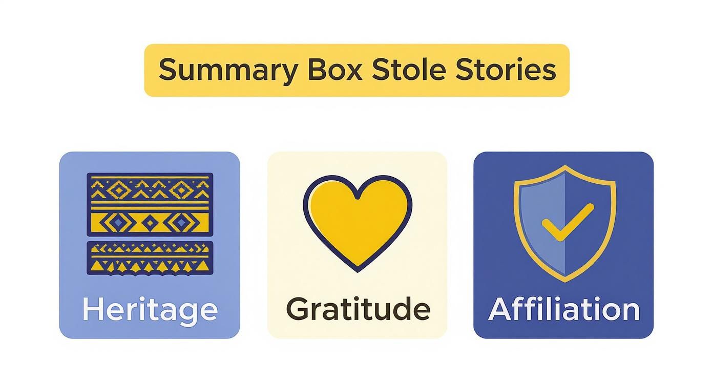 Three colorful icons representing heritage, gratitude, and affiliation themes for summary box stole stories