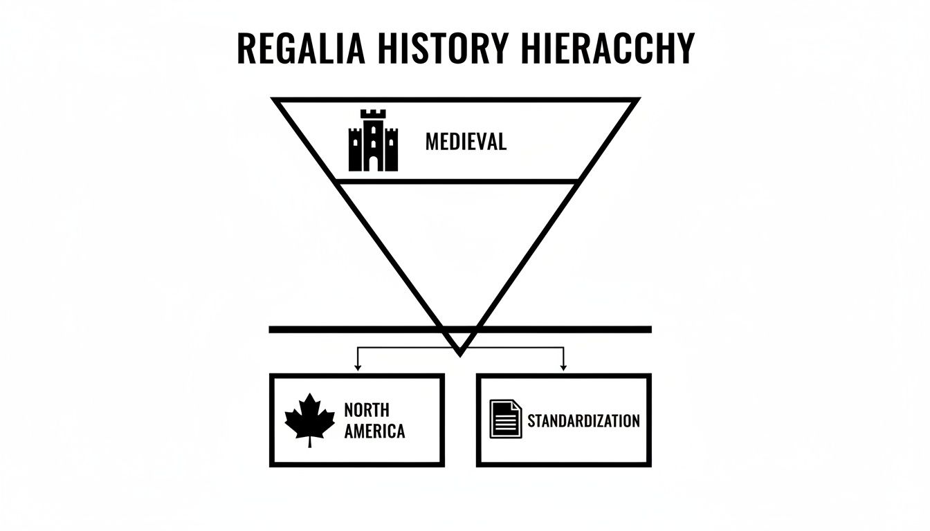 A diagram titled 'Regalia History Hierarchy' showing medieval origins branching into North American and standardization.