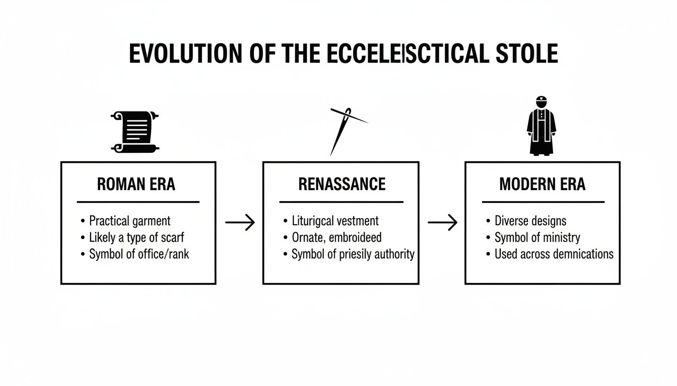 Infographic showing the evolution of the ecclesiastical stole through Roman, Renaissance, and Modern eras.