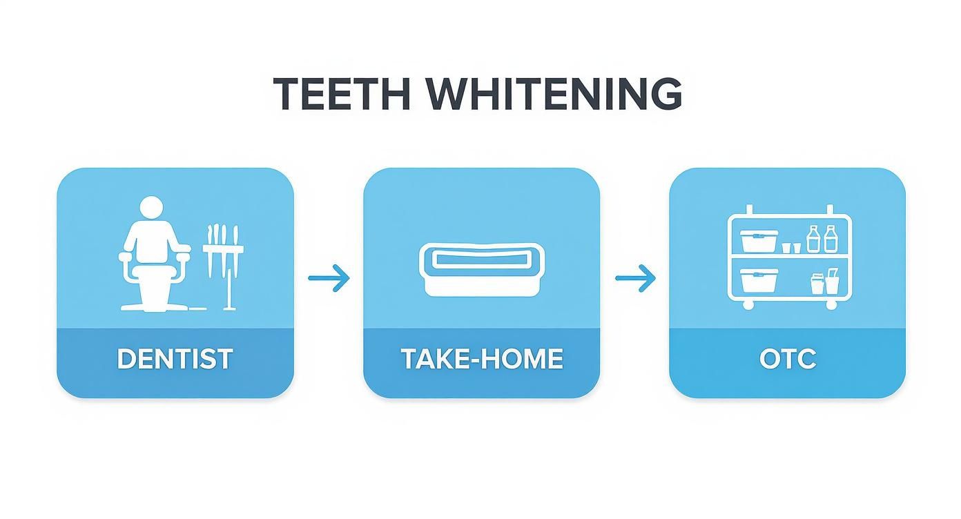 Infographic about how to whiten teeth safely