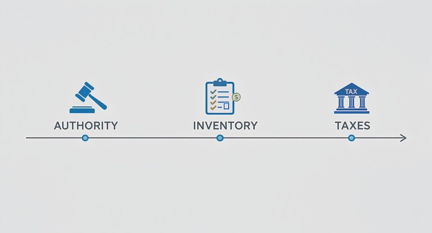 A timeline illustrating authority, inventory, and taxes as key stages in business or legal processes.