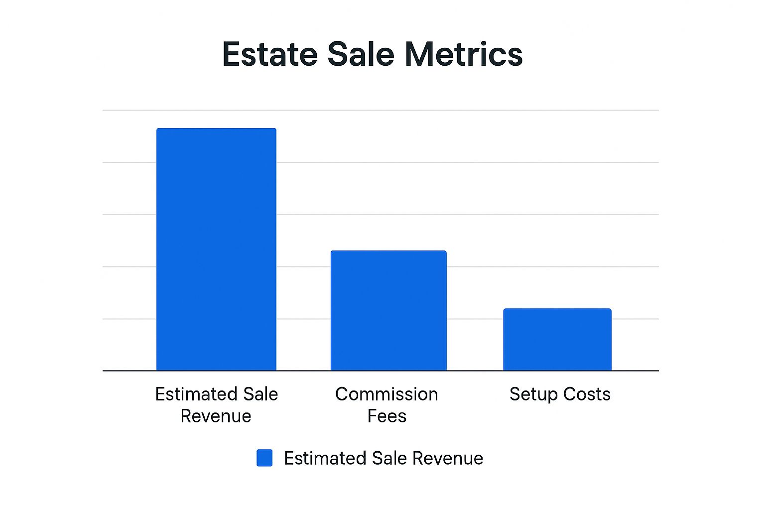 Infographic about downsizing estate sale