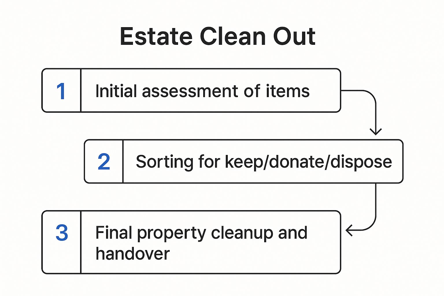 Infographic about estate clean out services