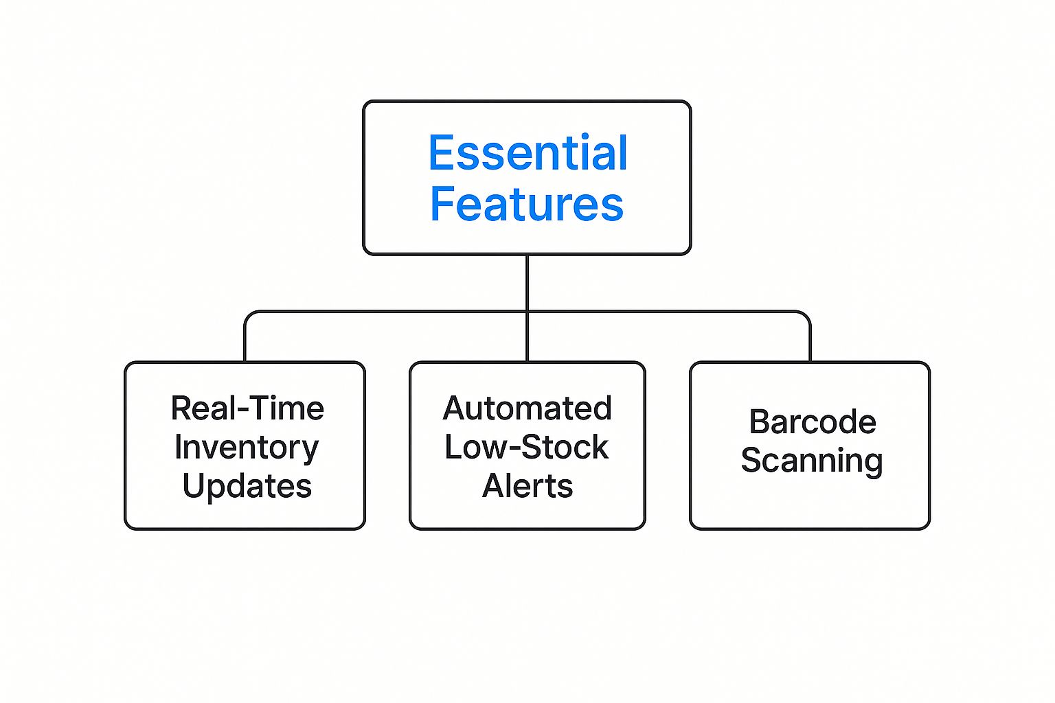 An infographic showing a hierarchy diagram with "Essential Features" at the top, branching down to "Real-Time Inventory Updates", "Automated Low-Stock Alerts", and "Barcode Scanning".
