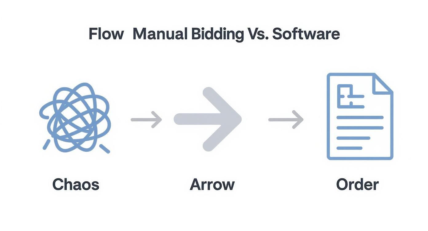 Infographic about bidding management software