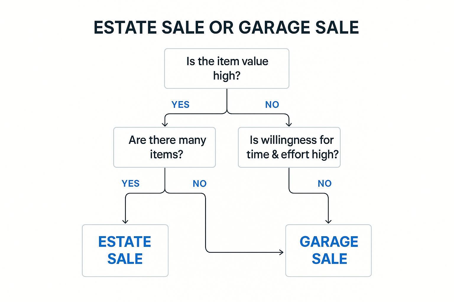 Infographic decision tree for choosing between an estate sale vs a garage sale based on item value, quantity, and time commitment.