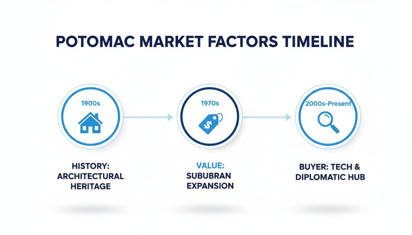 A timeline of Potomac market factors, illustrating historical architectural heritage, suburban expansion value, and modern tech and diplomatic buyers.
